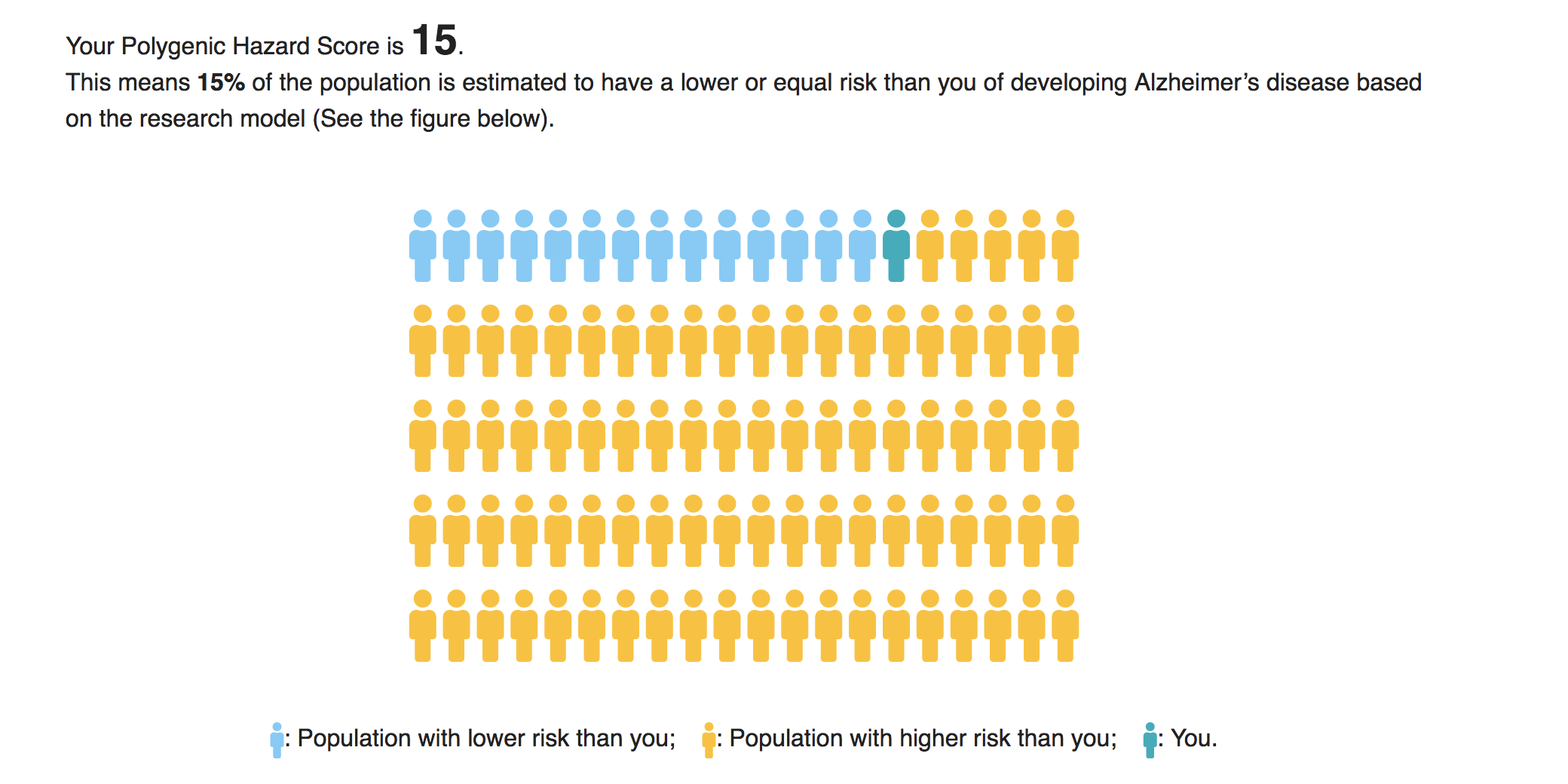 phs percentile figure